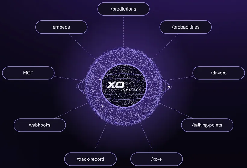 XO prediction engine connecting to predictions, probabilities, drivers, talking points, XO-e, track record, webhooks, MCP and embeds